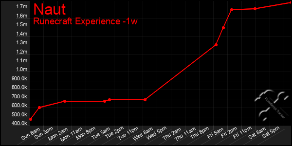 Last 7 Days Graph of Naut