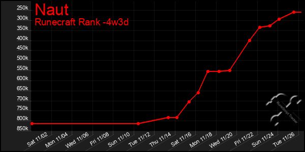 Last 31 Days Graph of Naut