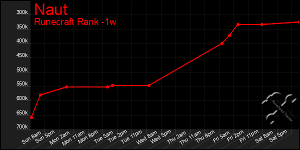 Last 7 Days Graph of Naut