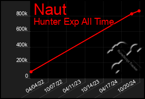 Total Graph of Naut