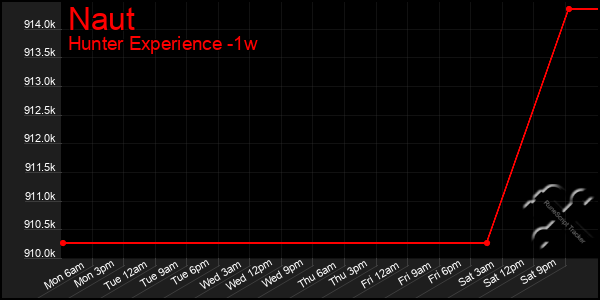 Last 7 Days Graph of Naut