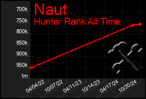 Total Graph of Naut