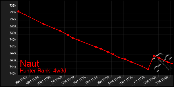 Last 31 Days Graph of Naut