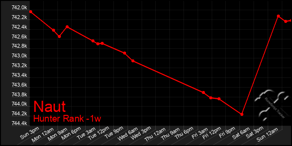 Last 7 Days Graph of Naut