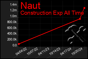 Total Graph of Naut