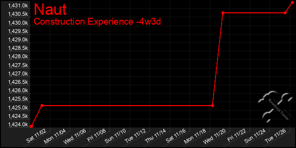 Last 31 Days Graph of Naut