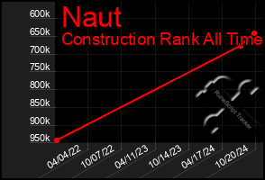 Total Graph of Naut