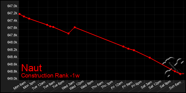 Last 7 Days Graph of Naut