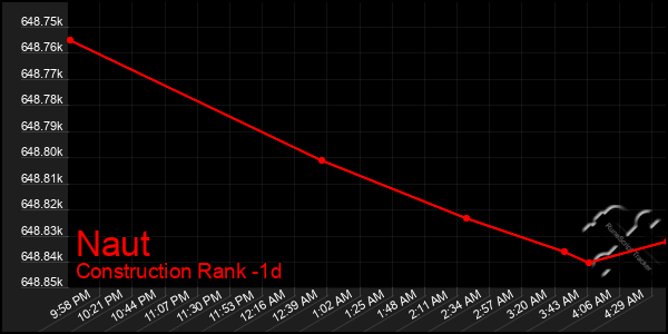 Last 24 Hours Graph of Naut