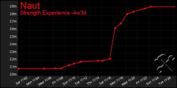 Last 31 Days Graph of Naut