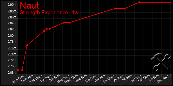 Last 7 Days Graph of Naut