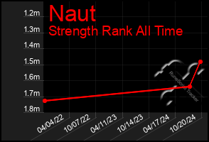 Total Graph of Naut