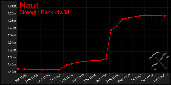 Last 31 Days Graph of Naut