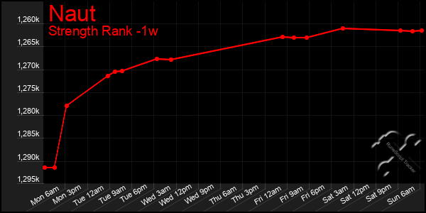 Last 7 Days Graph of Naut