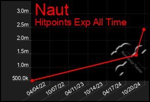 Total Graph of Naut