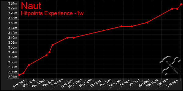 Last 7 Days Graph of Naut