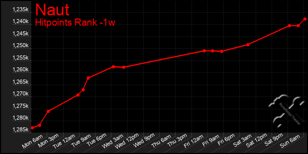 Last 7 Days Graph of Naut