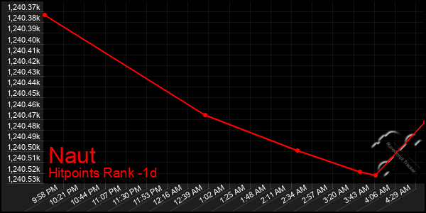 Last 24 Hours Graph of Naut