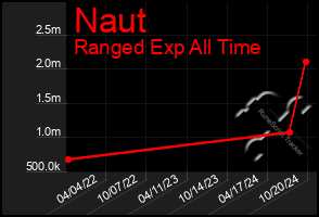 Total Graph of Naut