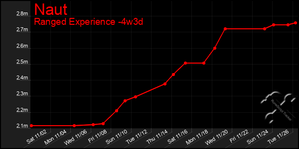 Last 31 Days Graph of Naut