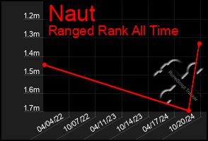 Total Graph of Naut