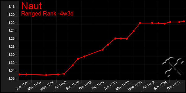 Last 31 Days Graph of Naut