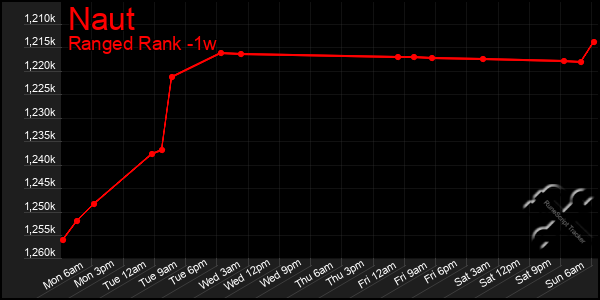 Last 7 Days Graph of Naut