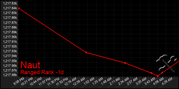 Last 24 Hours Graph of Naut