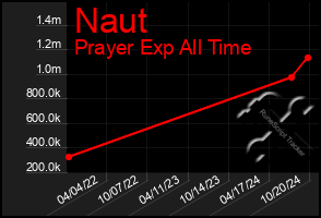 Total Graph of Naut