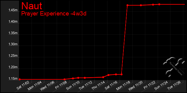 Last 31 Days Graph of Naut