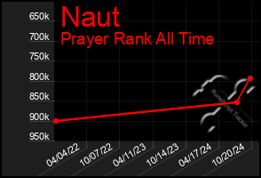 Total Graph of Naut