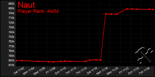 Last 31 Days Graph of Naut