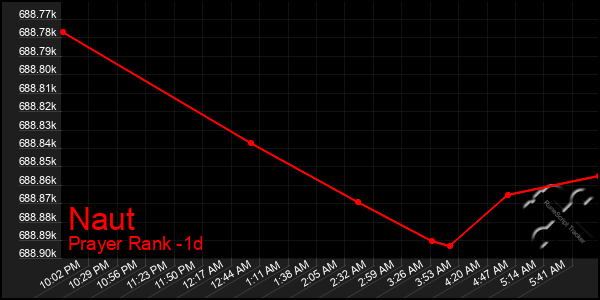 Last 24 Hours Graph of Naut