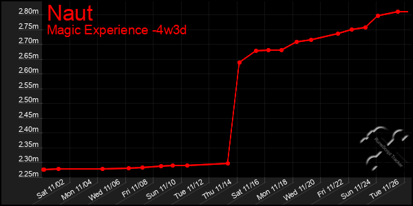 Last 31 Days Graph of Naut