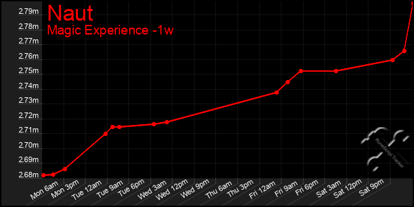 Last 7 Days Graph of Naut