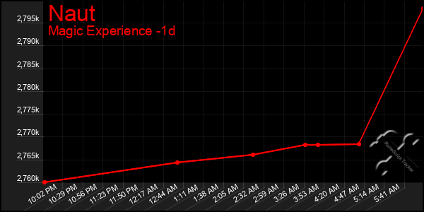 Last 24 Hours Graph of Naut