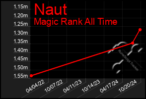 Total Graph of Naut