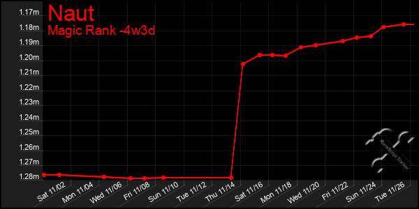 Last 31 Days Graph of Naut