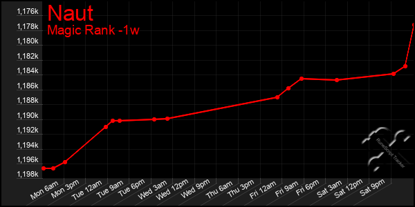 Last 7 Days Graph of Naut