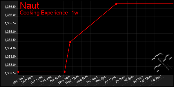 Last 7 Days Graph of Naut