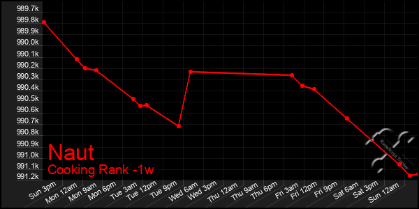 Last 7 Days Graph of Naut