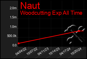 Total Graph of Naut