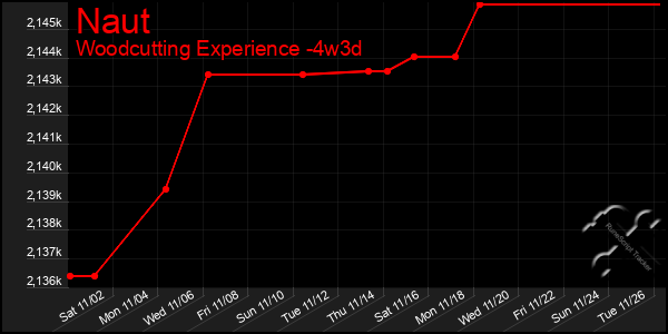 Last 31 Days Graph of Naut