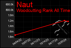 Total Graph of Naut