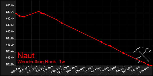 Last 7 Days Graph of Naut