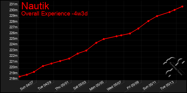 Last 31 Days Graph of Nautik