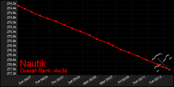 Last 31 Days Graph of Nautik