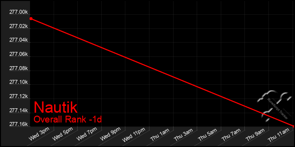 Last 24 Hours Graph of Nautik