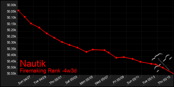 Last 31 Days Graph of Nautik