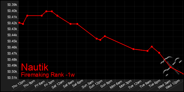 Last 7 Days Graph of Nautik